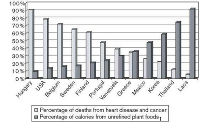 Dødsfall fra hjertesykdom og kreft redusert ved vegansk kosthold