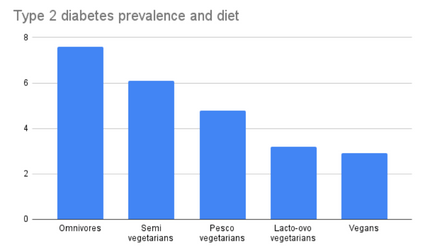 Diabetes redusert ved vegansk kosthold